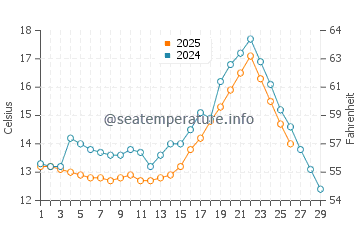 Dingtou water temp chart in February