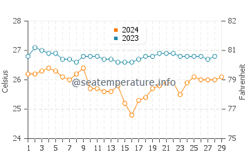 Temperatura del agua en Dipólog en febrero