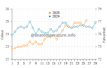 Diu water temp chart in February