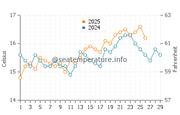 Djerba water temp chart in February