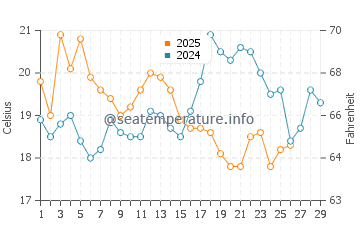 Dodges Ferry water temp chart in February