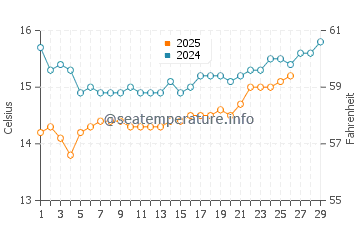 Doheny Beach water temp chart in February