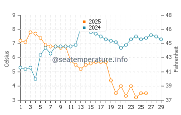 Temperature dell'acqua a Doi Mai a febbraio