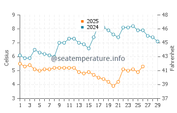 Temperature dell'acqua a Domburg a febbraio