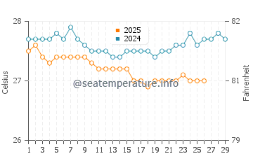 Temperature dell'acqua a Soufrière a febbraio