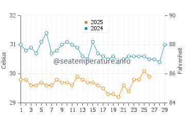 Dominical water temp chart in February