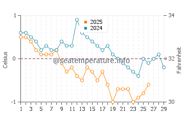 Dominion water temp chart in February
