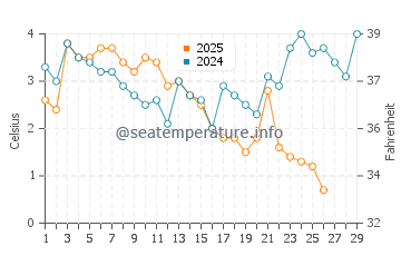 Temperature dell'acqua a Domsten a febbraio