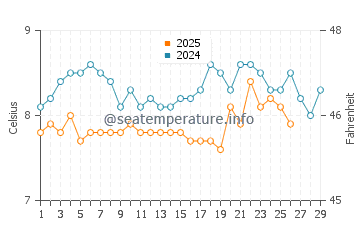 Temperature dell'acqua a Donabate a febbraio