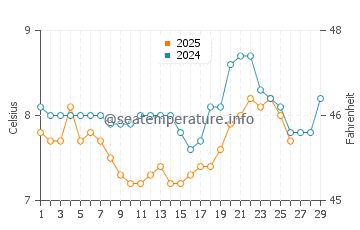 Donegal water temp chart in February