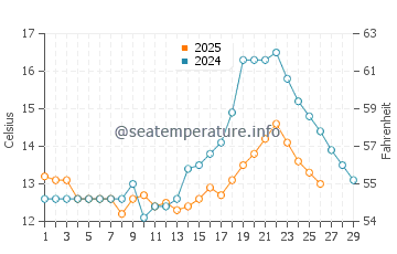 Dongdai water temp chart in February