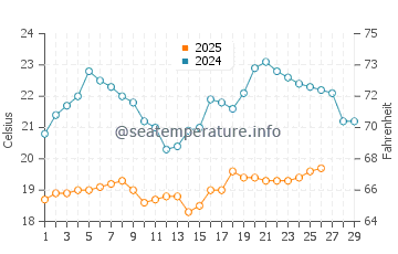 Wassertemperatur Dongyingzhen im Februar