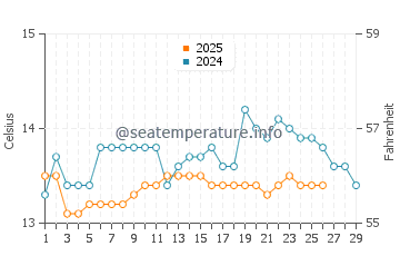 Doninos Beach water temp chart in February