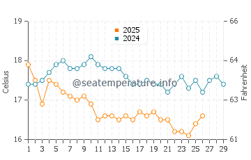 Donoussa water temp chart in February
