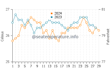 Donsol water temp chart in February