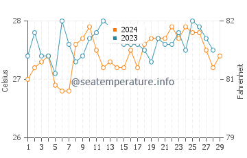 Doong water temp chart in February