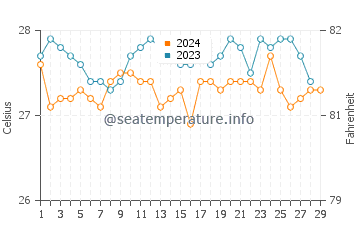 Doos water temp chart in February
