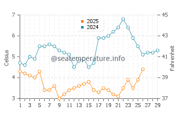 Temperature dell'acqua a Dornumersiel a febbraio
