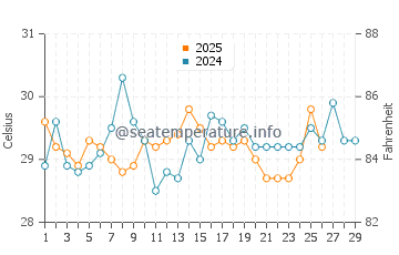 Temperature dell'acqua a Douala a febbraio