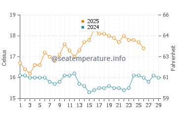 Doubtful Sound water temp chart in February