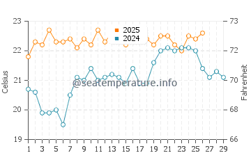 Doubtless Bay water temp chart in February