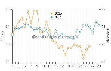 Dover Heights water temp chart in February
