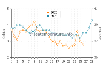 Drakes Island Beach water temp chart in February