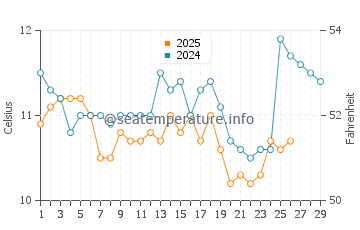 Wassertemperatur Dramalj im Februar