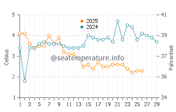 Wassertemperatur Dranske im Februar