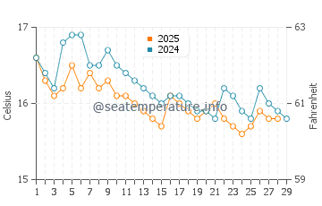 Drepano water temp chart in February