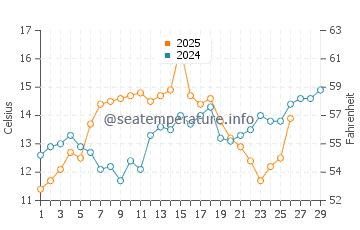 Driftwood Beach water temp chart in February