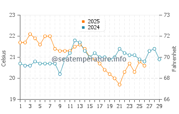 Dromana water temp chart in February