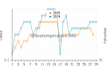 Drummond water temp chart in February
