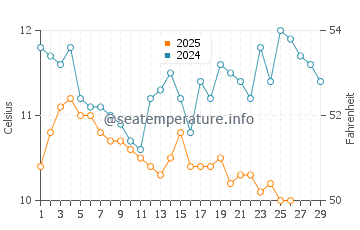 Wassertemperatur Đuba im Februar