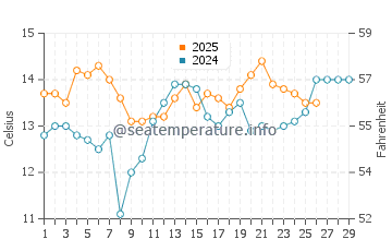 Wassertemperatur Dubrava im Februar