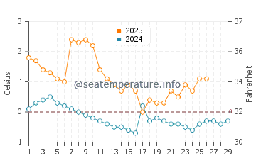 Temperature dell'acqua a Dubulti a febbraio