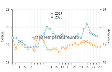 Duero water temp chart in February