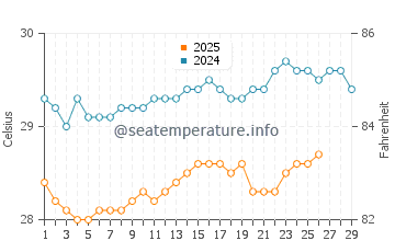 Dumai water temp chart in February
