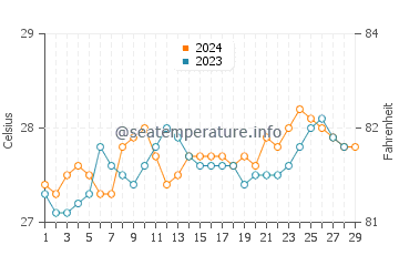 Dumangas water temp chart in February