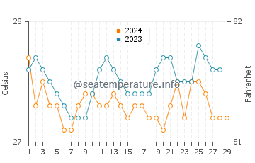 Dumanjog water temp chart in February