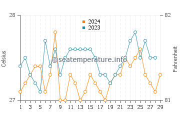 Dumaran water temp chart in February