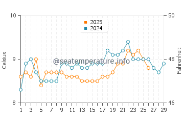Temperature dell'acqua a Duncannon a febbraio