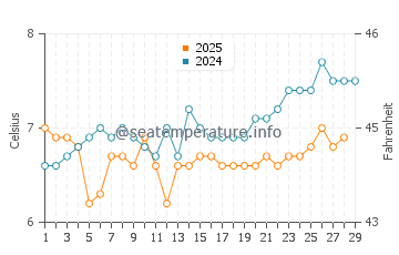 Temperatura del agua en Dundarave en febrero