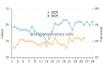 Dungkek Laok water temp chart in February