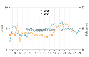 Temperature dell'acqua a Dunmore East a febbraio