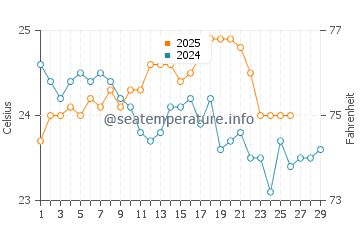 Dunmore Town water temp chart in February