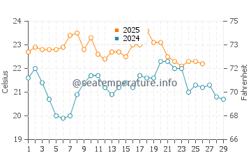 Dunsborough water temp chart in February