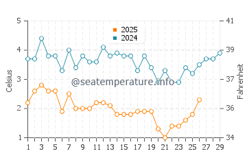 Temperatura da água em Duxbury Beach em fevereiro