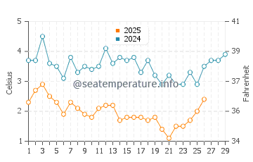 Duxbury water temp chart in February