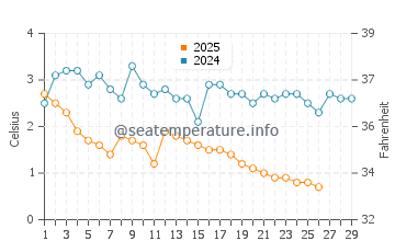 Temperature dell'acqua a Dyer's Bay a febbraio